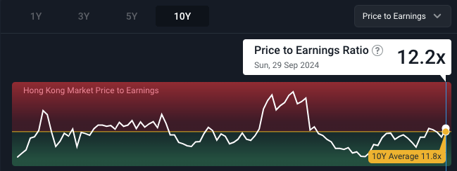 Hang Seng Index Historical PE Ratio