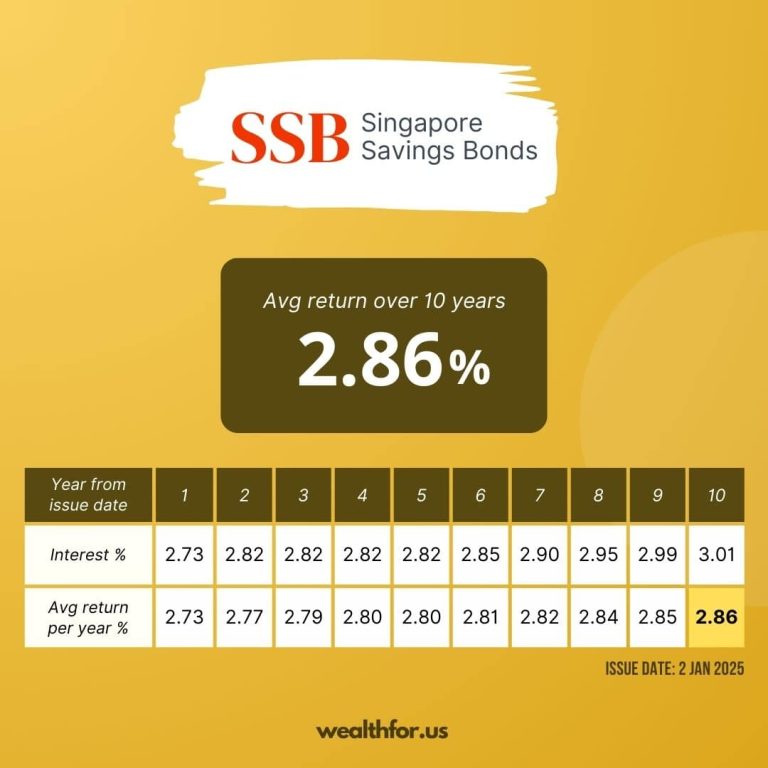 Singapore Savings Bond SSB Jan 2025: 10-Yr Avg Rate of 2.86%