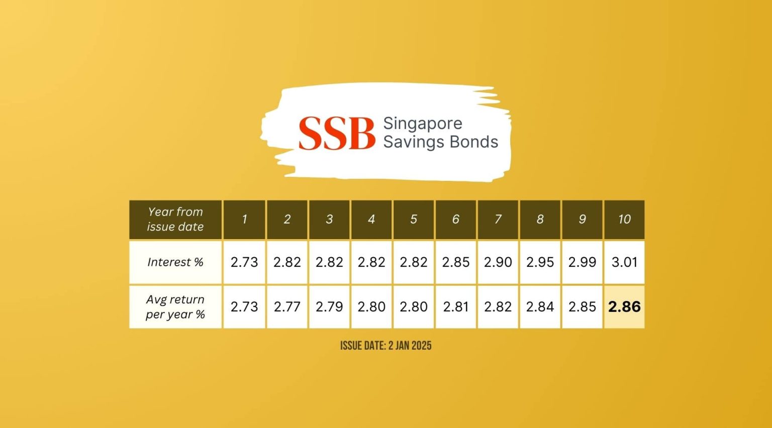 Singapore Government Bonds Ssb Vs Sgs Vs T Bills