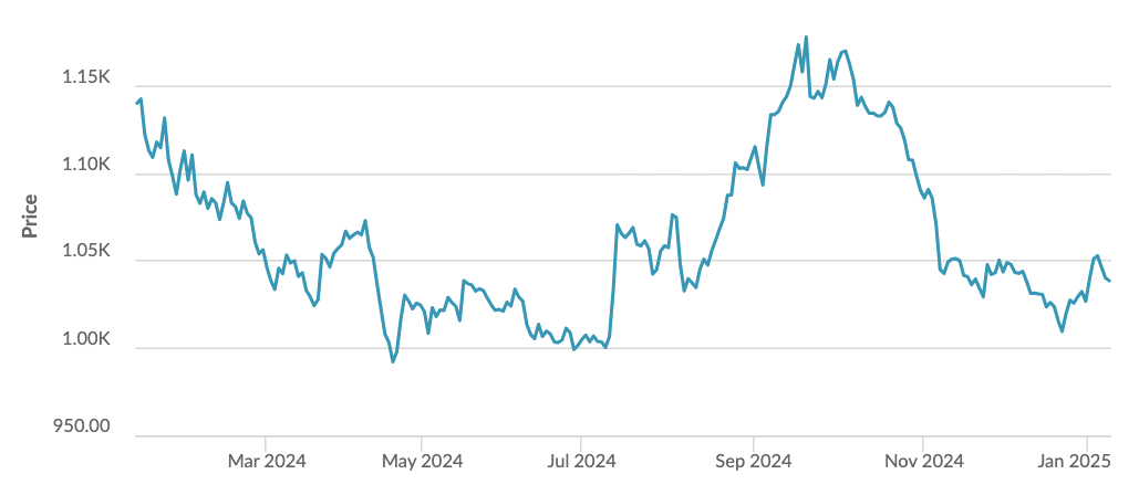 Singapore REITs performance 2024