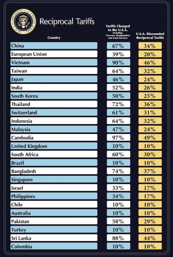 Trump reciprocal tariffs table