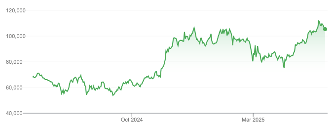 Bitcoin price chart until May 2025