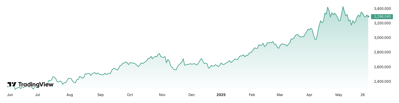 Gold prices chart until May 2025