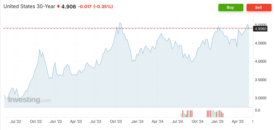US Treasury 30-year bond yield