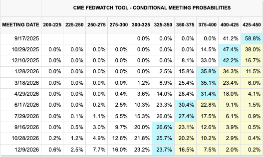 Market rates expectation Aug 2025