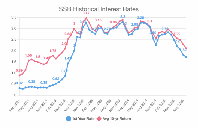 SSB Interest Rates History Aug 2025