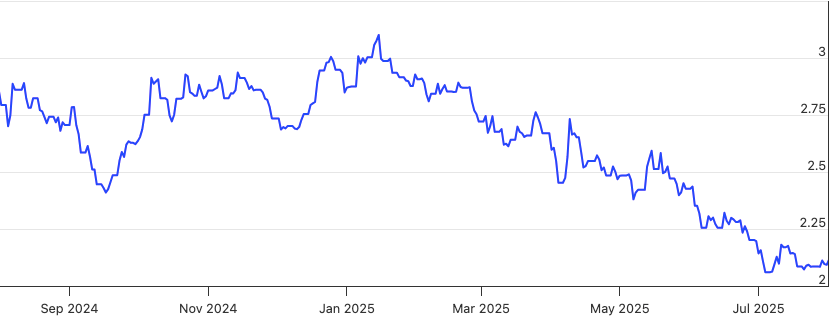 Singapore 10-year government bond yield Aug 2025