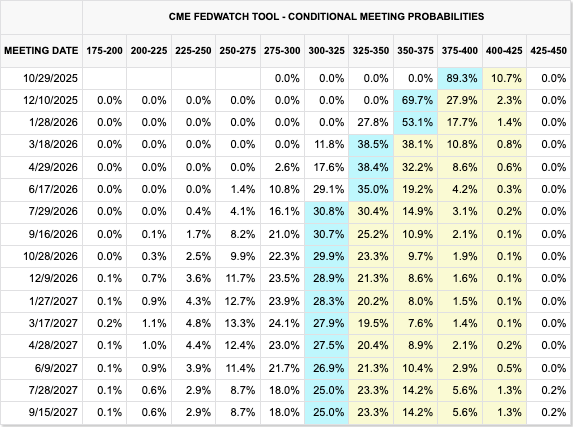 Market rates expectation Oct 2025