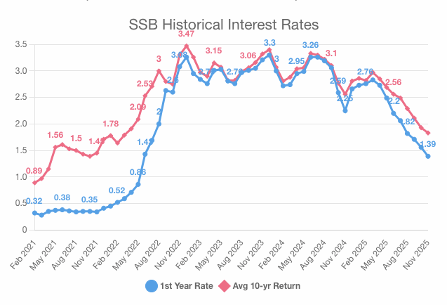 SSB interest rates history Oct 2025