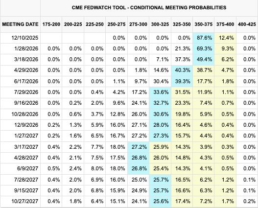Market rate expectation Dec 2025