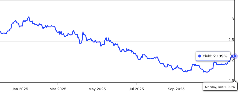 Singapore government 10-year bond yield dec 2025
