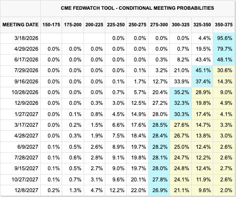 Market rate expectation Mar 2026