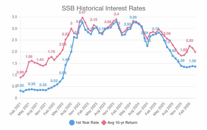 SSB interest rates history Apr 2026