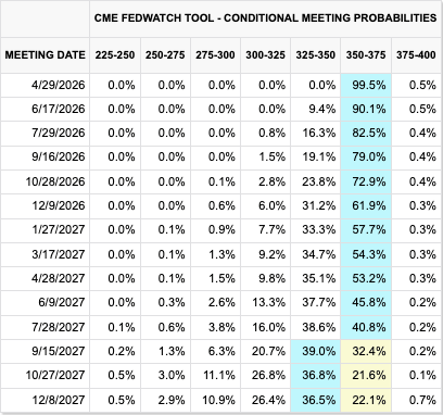 Market rate expectation Apr 2026