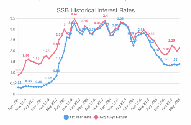SSB Interest Rate Historical Chart Apr 2026