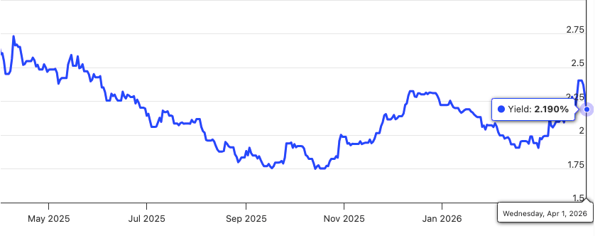Singapore 10yr government bond yield Apr 2026