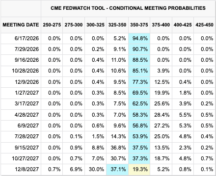 Market rates expectation May 2026