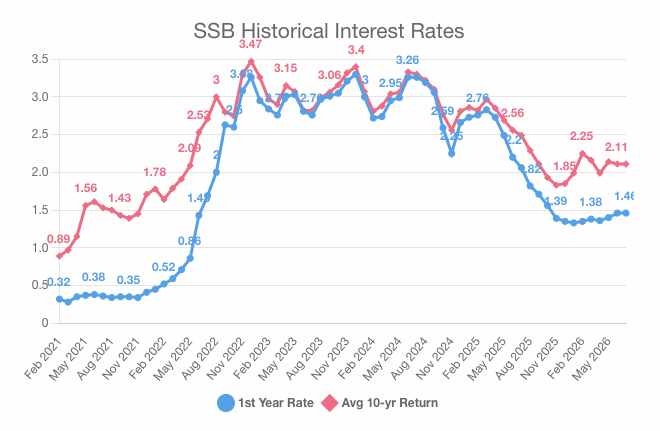 SSB interest rates history Jun 2026