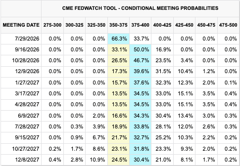 Market interest rates expectation Jul 2026
