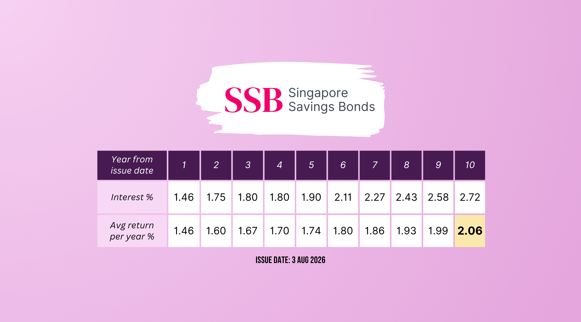 SSB Aug 2026