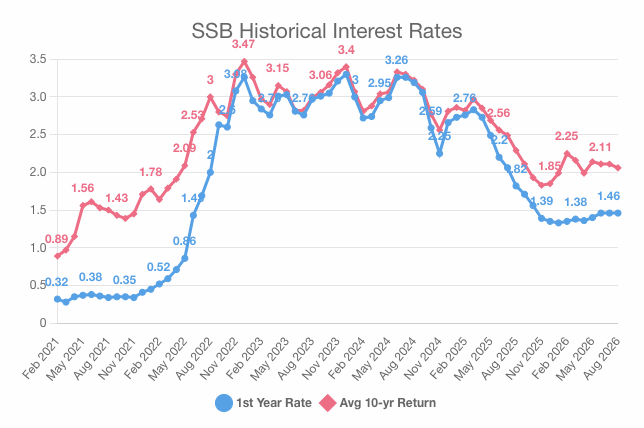SSB Interest Rates History Jul 2026