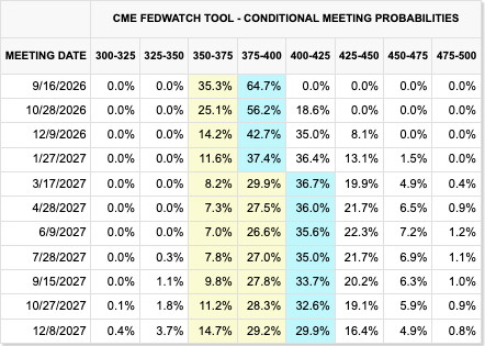 Market rates expectation Aug 2026