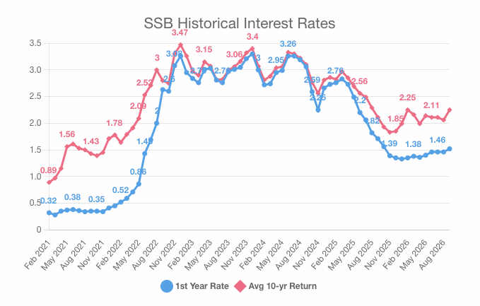 SSB Interest Rates History Aug 2026