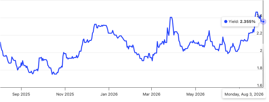Singapore 10-year government bond yield Aug 2026