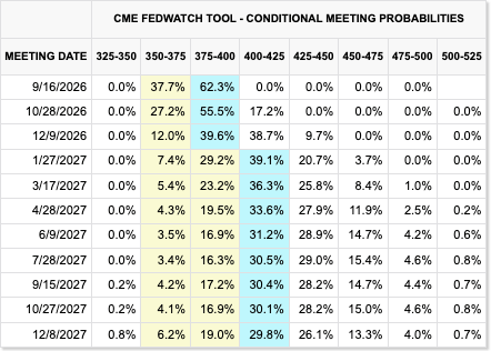 Market rates expectation Sep 2026