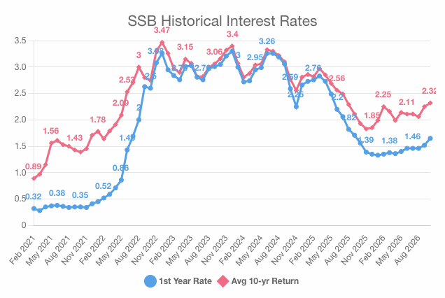 SSB historical interest rates Sep 2026